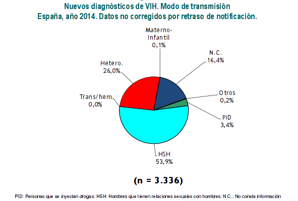 Nuevos diagnósticos de VIH en España año 2014