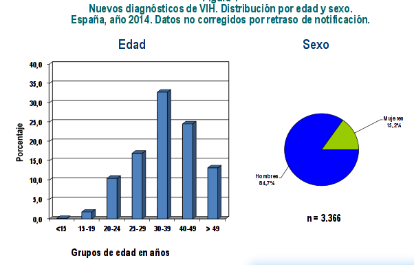 Nuevos diagnósticos de VIH en España año 2014 por edad y sexo