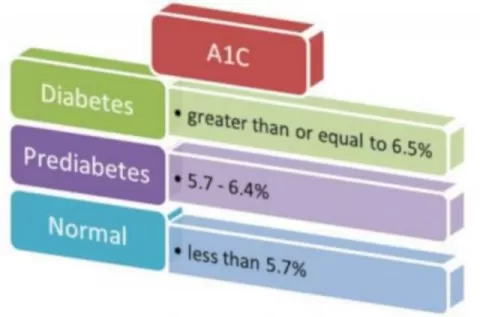 Prueba de A1C o hemoglobina glucosilada Prueba de A1C o hemoglobina glucosilada