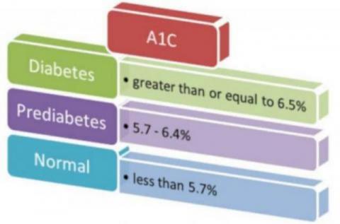 Prueba de A1C o hemoglobina glucosilada